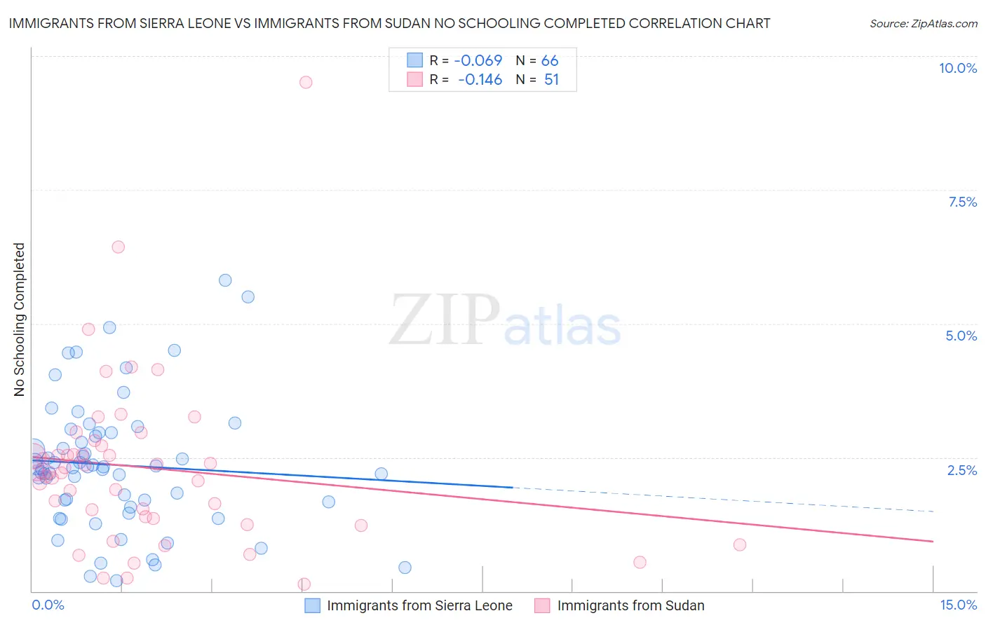 Immigrants from Sierra Leone vs Immigrants from Sudan No Schooling Completed