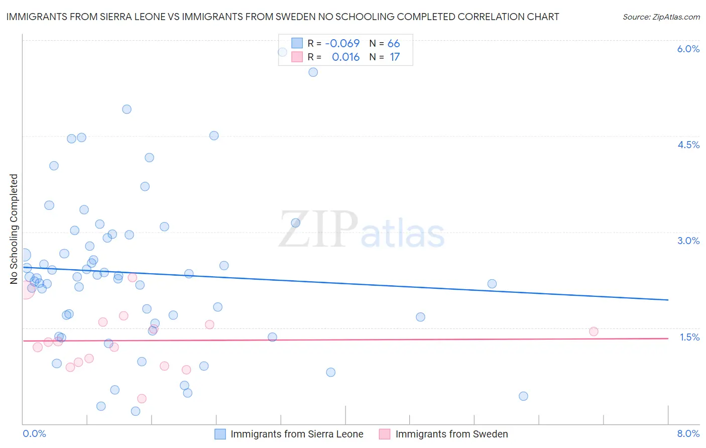 Immigrants from Sierra Leone vs Immigrants from Sweden No Schooling Completed