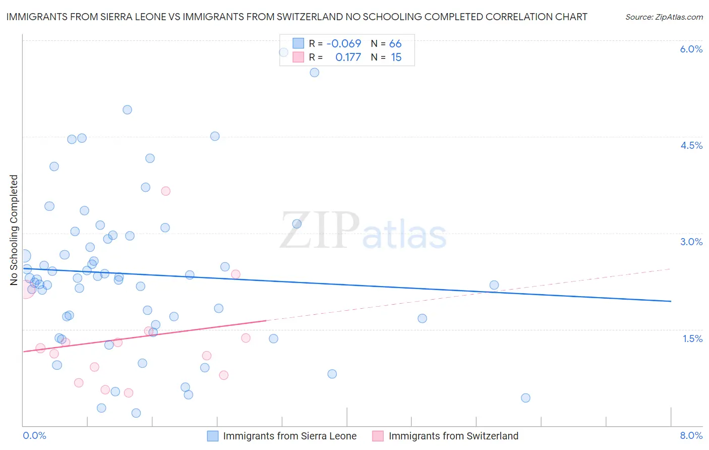 Immigrants from Sierra Leone vs Immigrants from Switzerland No Schooling Completed