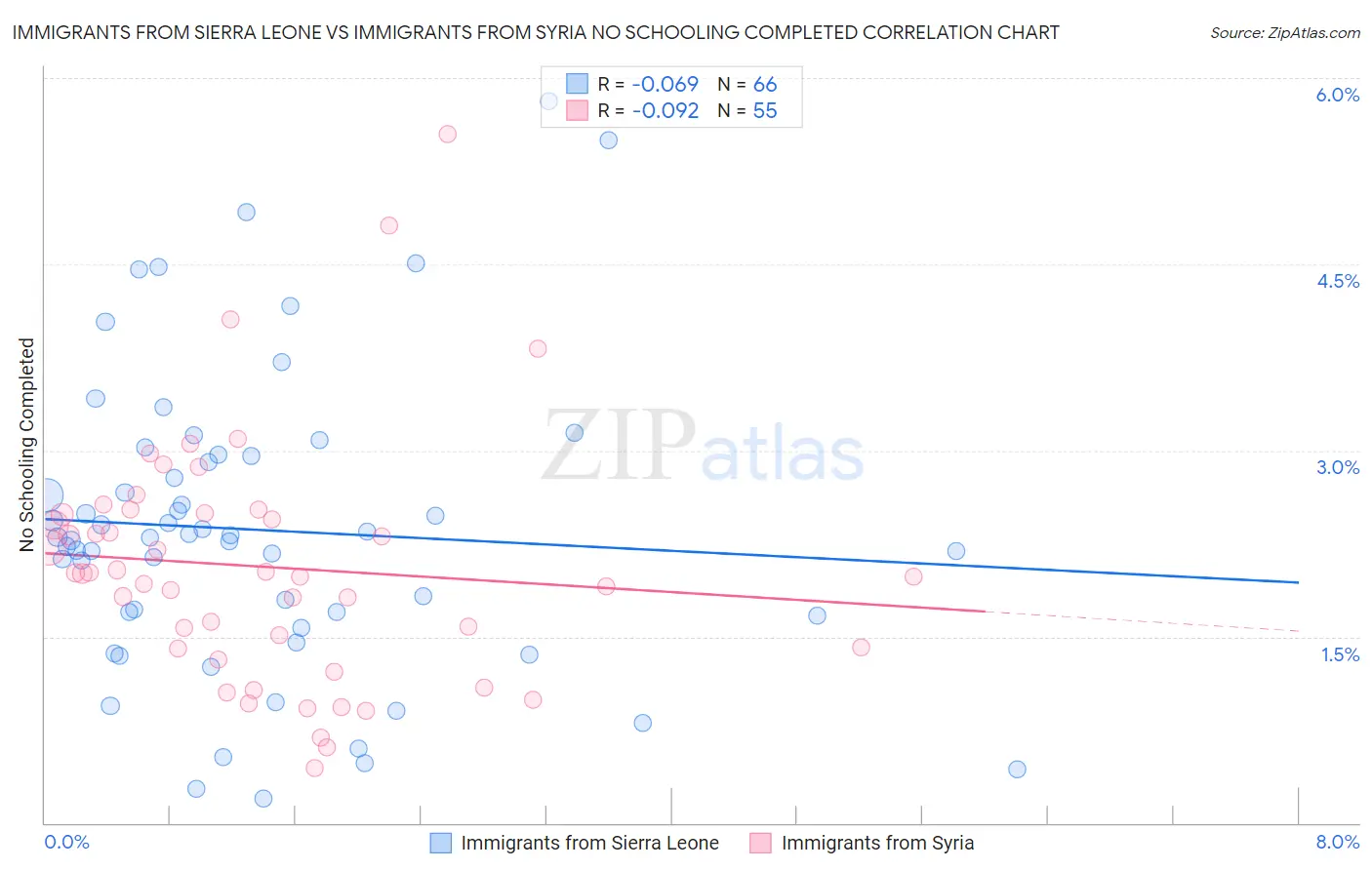 Immigrants from Sierra Leone vs Immigrants from Syria No Schooling Completed