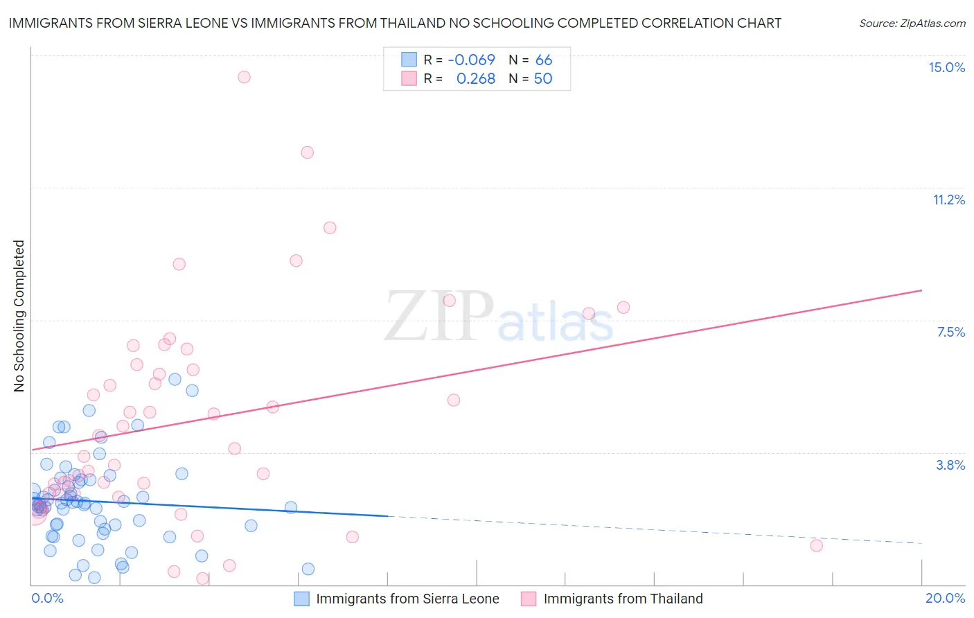 Immigrants from Sierra Leone vs Immigrants from Thailand No Schooling Completed
