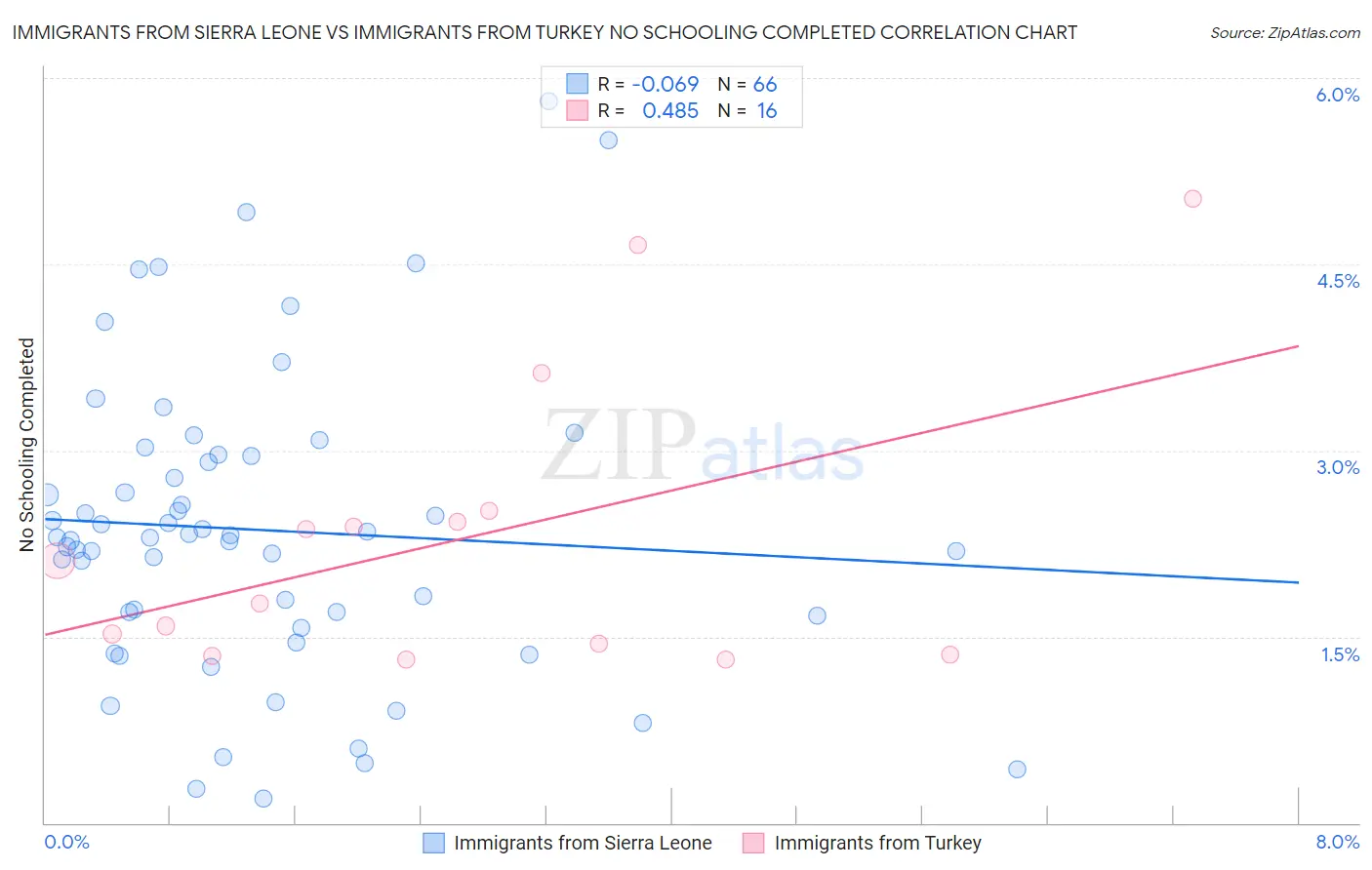 Immigrants from Sierra Leone vs Immigrants from Turkey No Schooling Completed