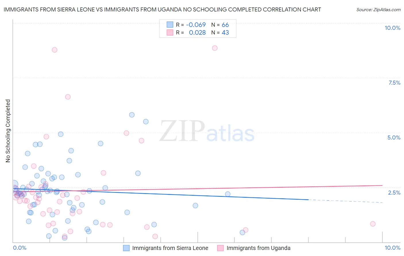 Immigrants from Sierra Leone vs Immigrants from Uganda No Schooling Completed