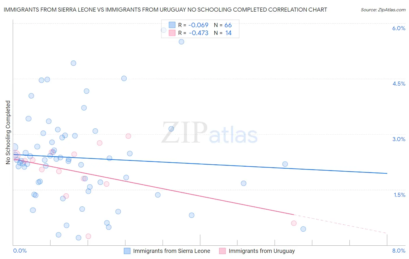 Immigrants from Sierra Leone vs Immigrants from Uruguay No Schooling Completed
