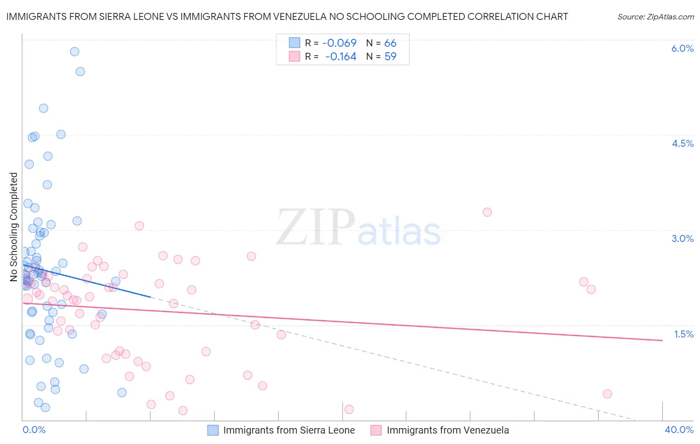 Immigrants from Sierra Leone vs Immigrants from Venezuela No Schooling Completed