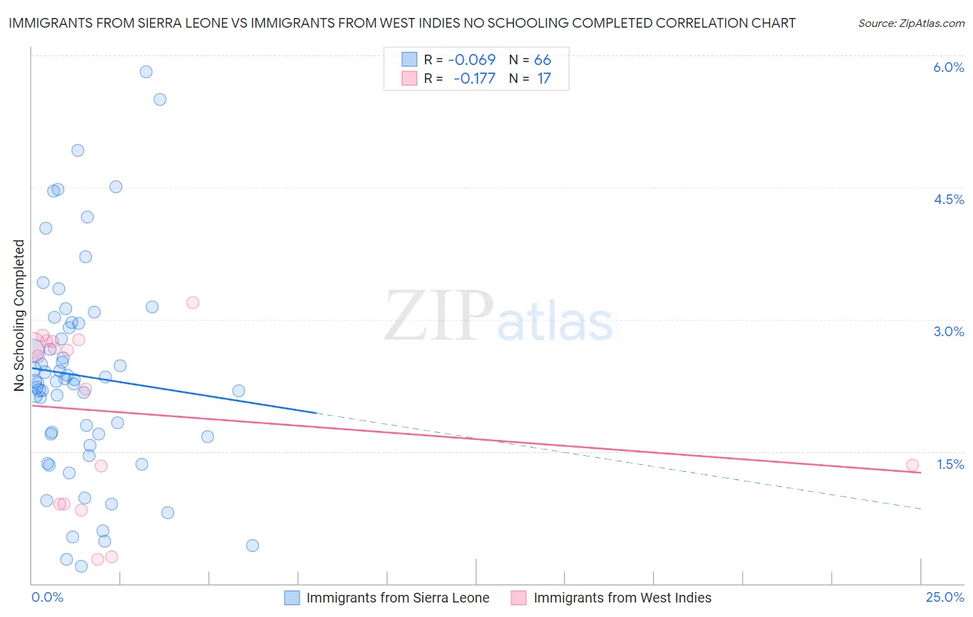 Immigrants from Sierra Leone vs Immigrants from West Indies No Schooling Completed
