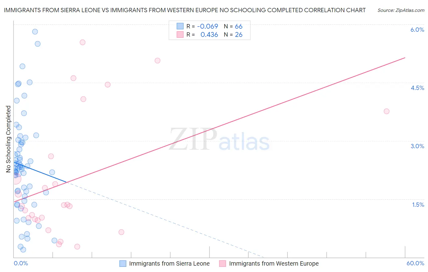 Immigrants from Sierra Leone vs Immigrants from Western Europe No Schooling Completed