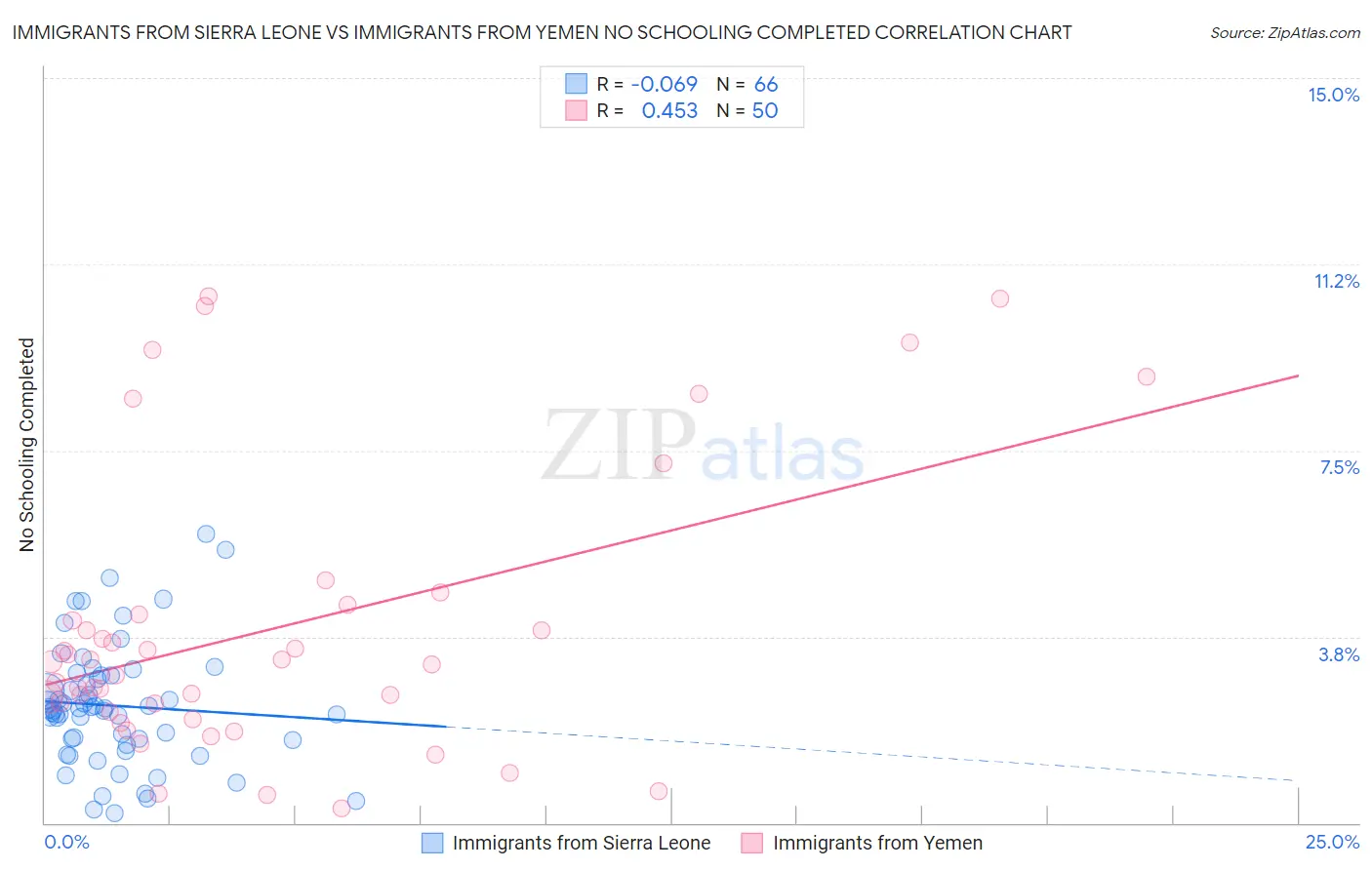 Immigrants from Sierra Leone vs Immigrants from Yemen No Schooling Completed