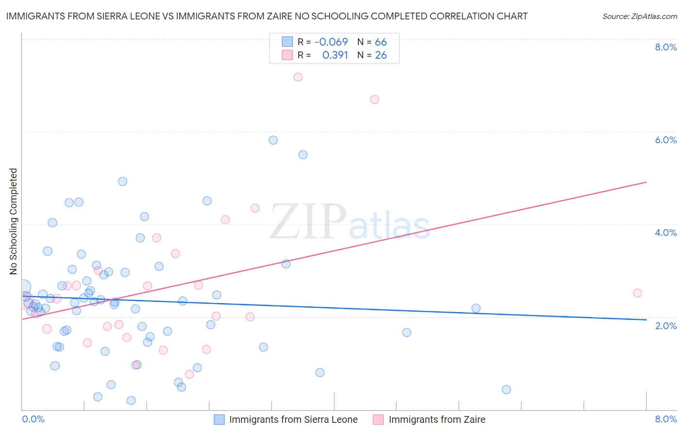 Immigrants from Sierra Leone vs Immigrants from Zaire No Schooling Completed