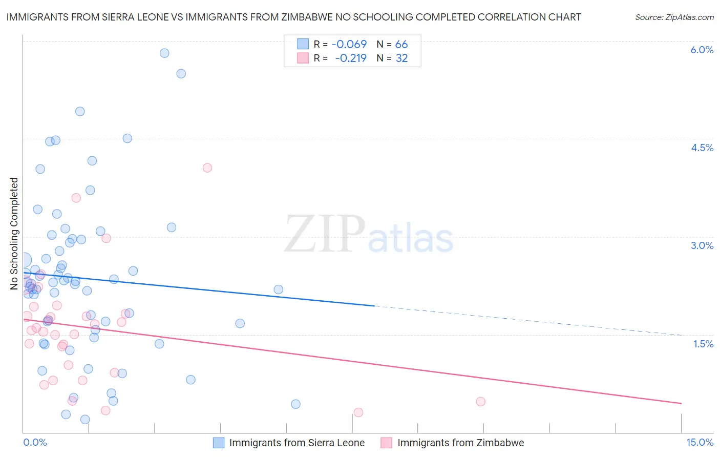 Immigrants from Sierra Leone vs Immigrants from Zimbabwe No Schooling Completed