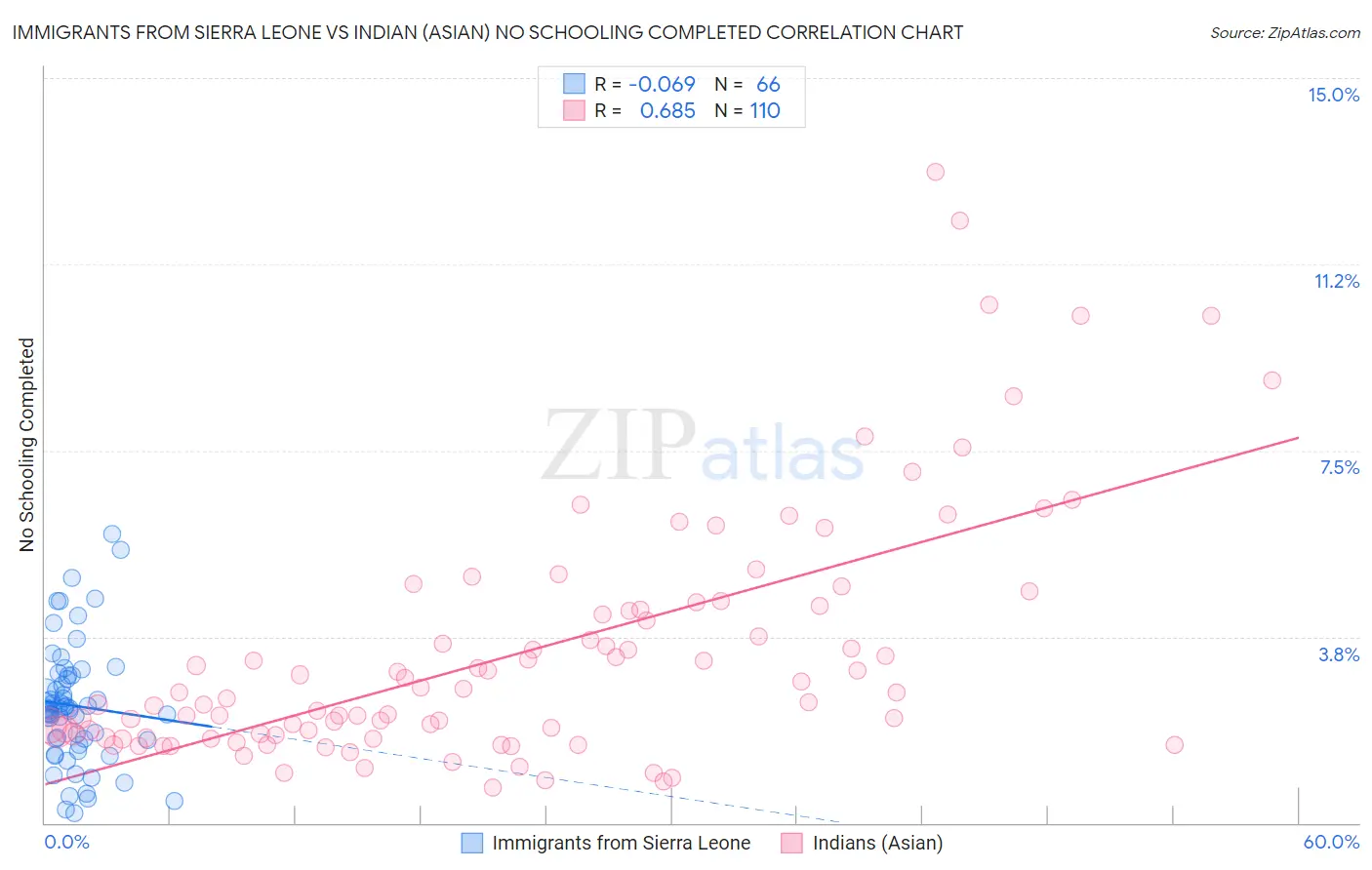 Immigrants from Sierra Leone vs Indian (Asian) No Schooling Completed