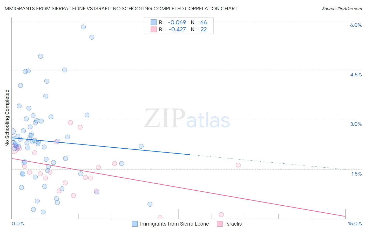 Immigrants from Sierra Leone vs Israeli No Schooling Completed