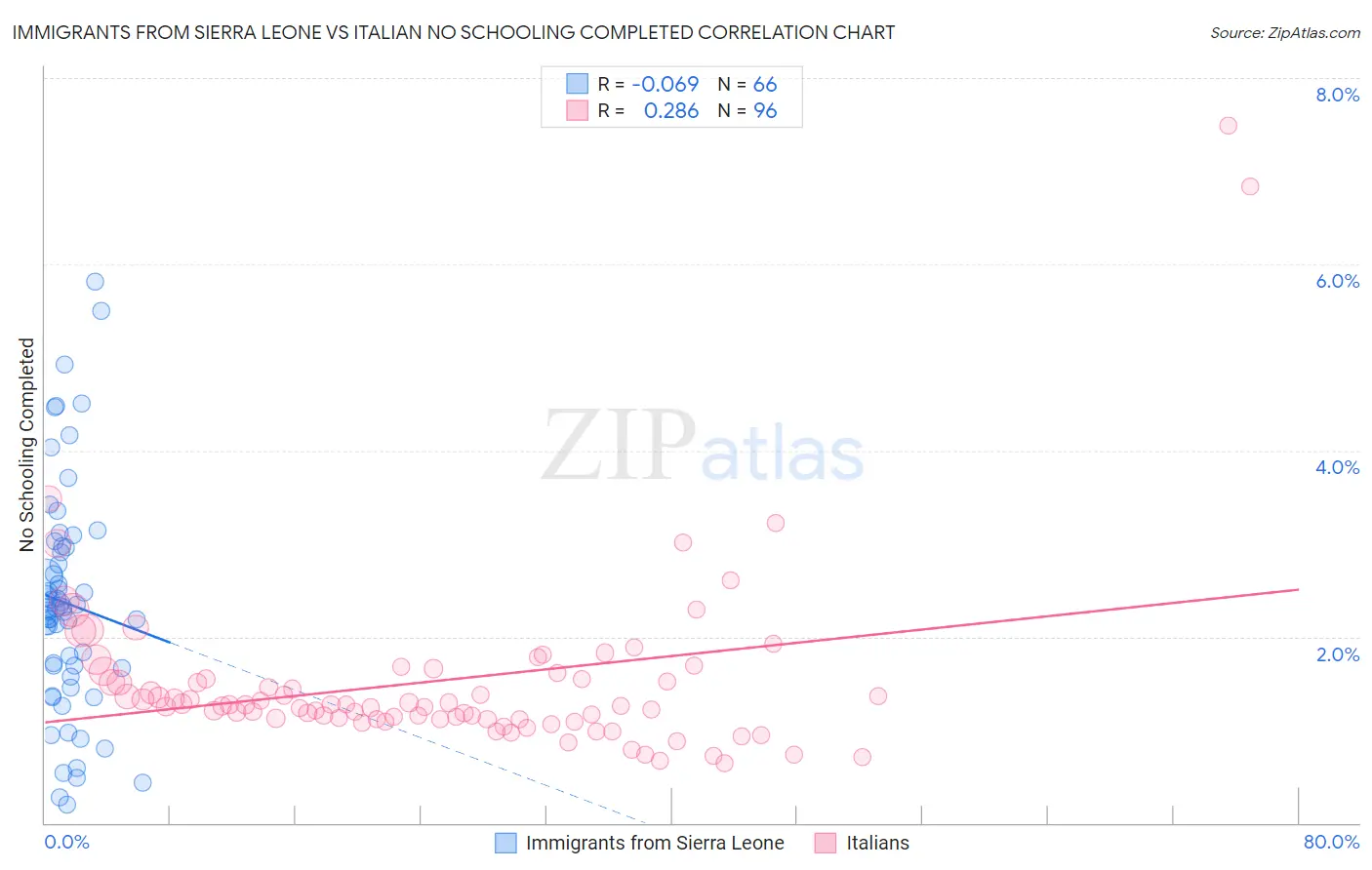 Immigrants from Sierra Leone vs Italian No Schooling Completed
