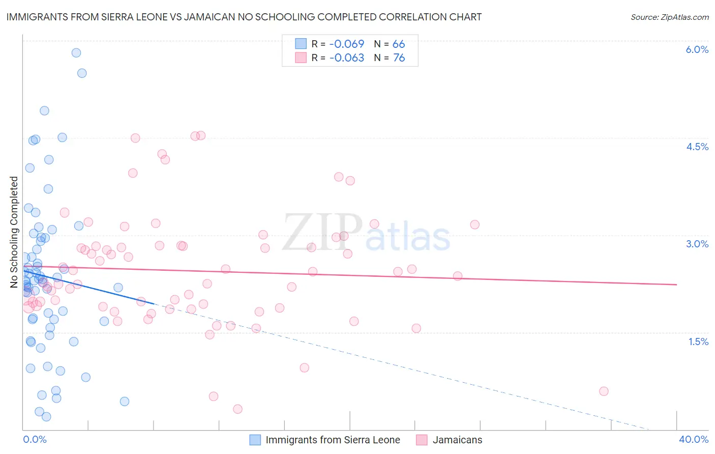 Immigrants from Sierra Leone vs Jamaican No Schooling Completed