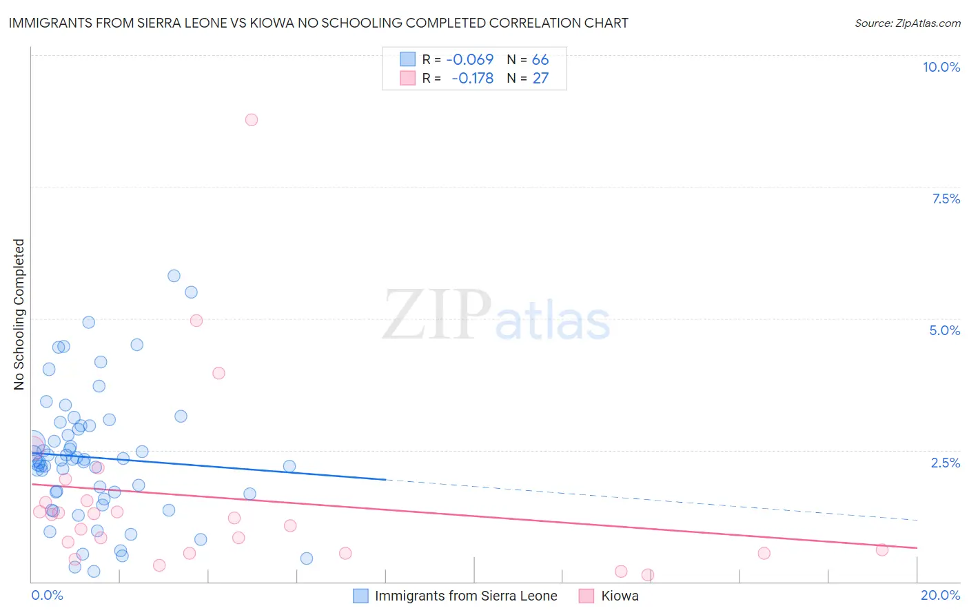 Immigrants from Sierra Leone vs Kiowa No Schooling Completed