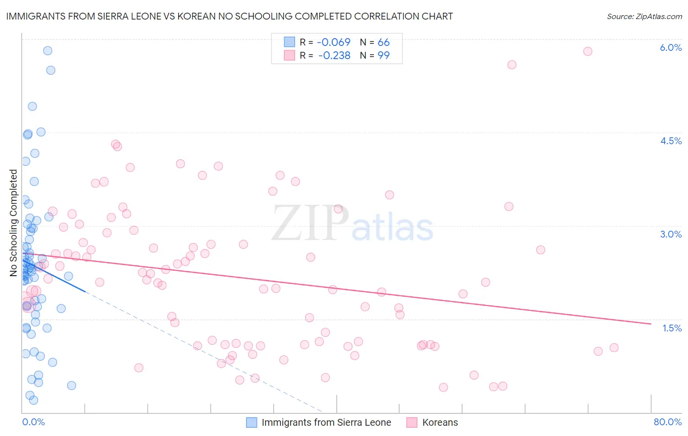 Immigrants from Sierra Leone vs Korean No Schooling Completed