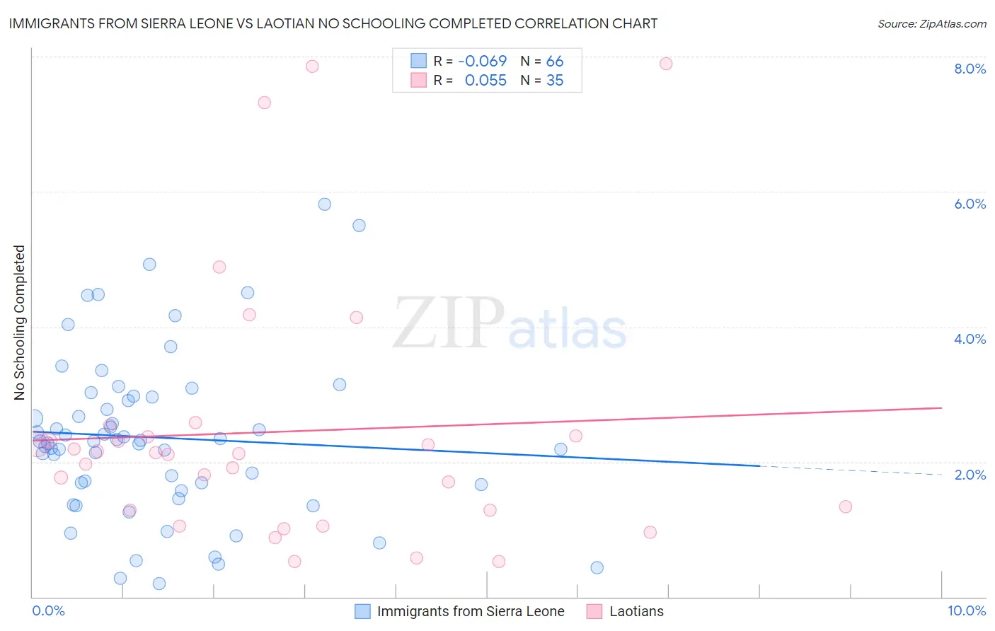 Immigrants from Sierra Leone vs Laotian No Schooling Completed