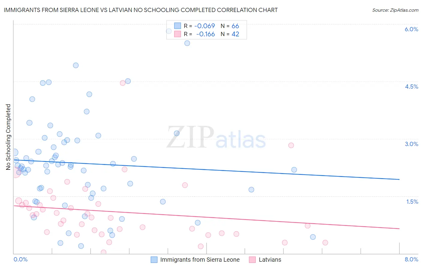 Immigrants from Sierra Leone vs Latvian No Schooling Completed