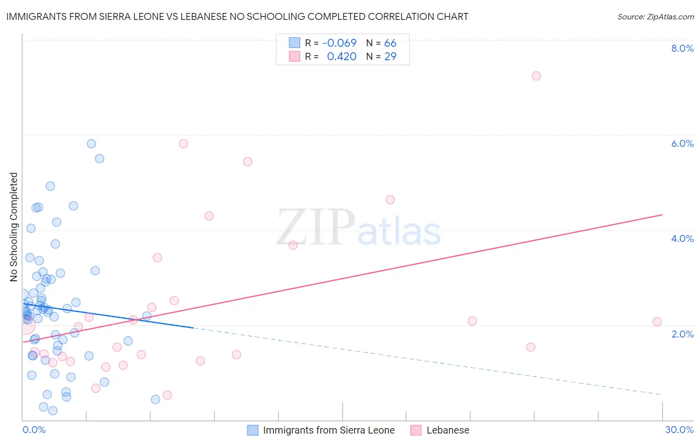 Immigrants from Sierra Leone vs Lebanese No Schooling Completed
