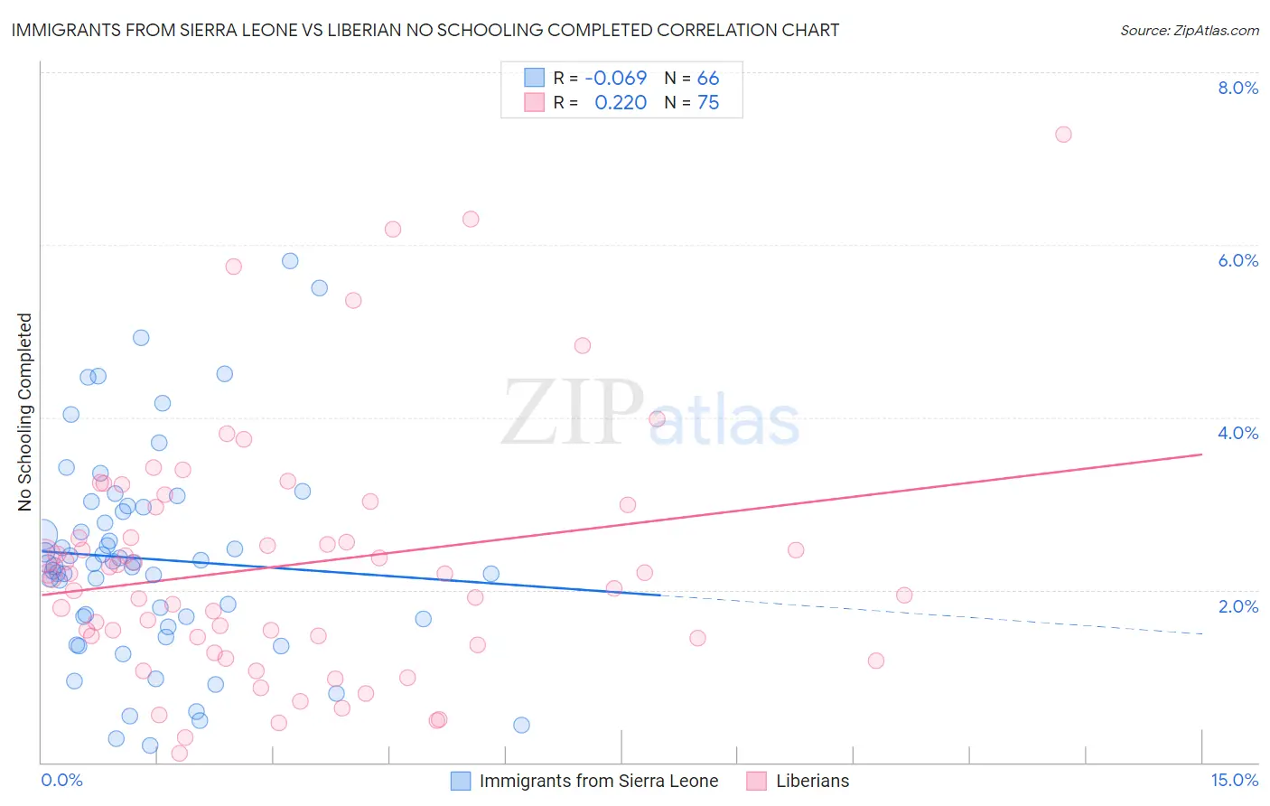 Immigrants from Sierra Leone vs Liberian No Schooling Completed