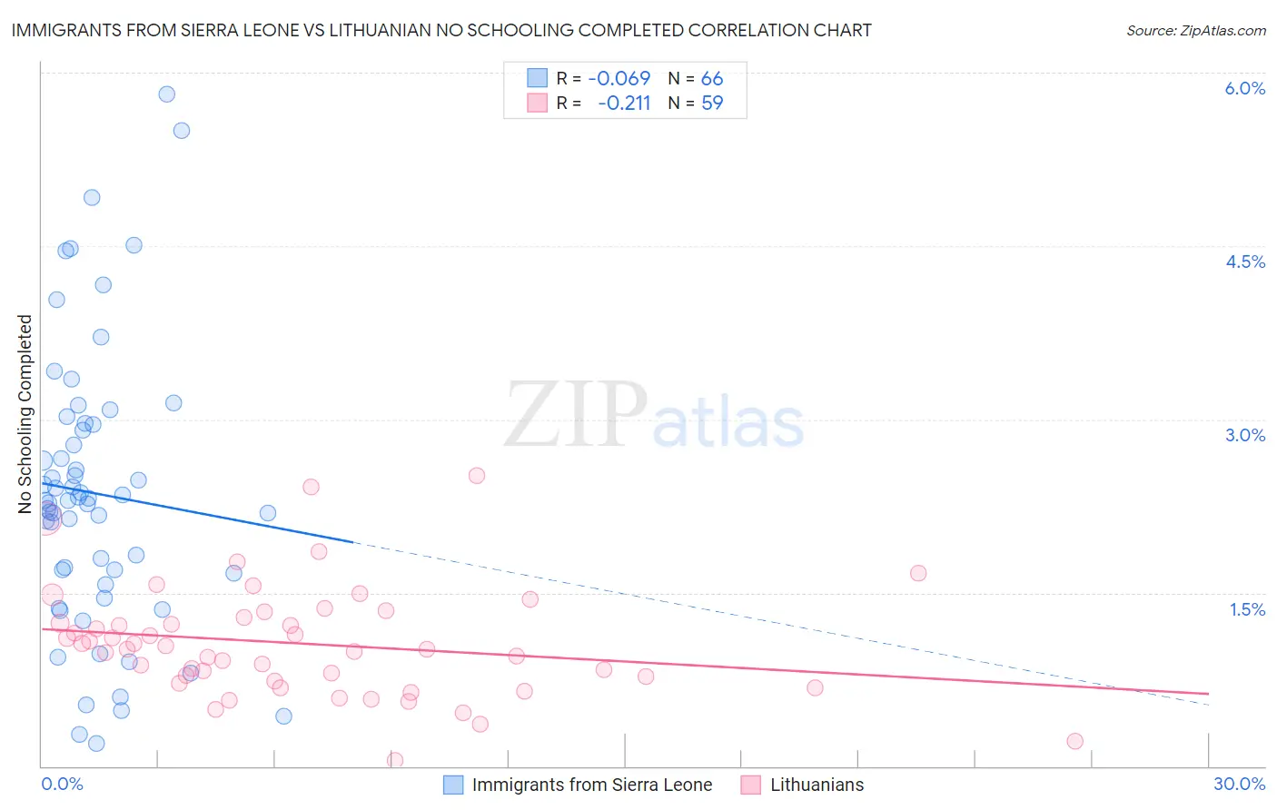 Immigrants from Sierra Leone vs Lithuanian No Schooling Completed