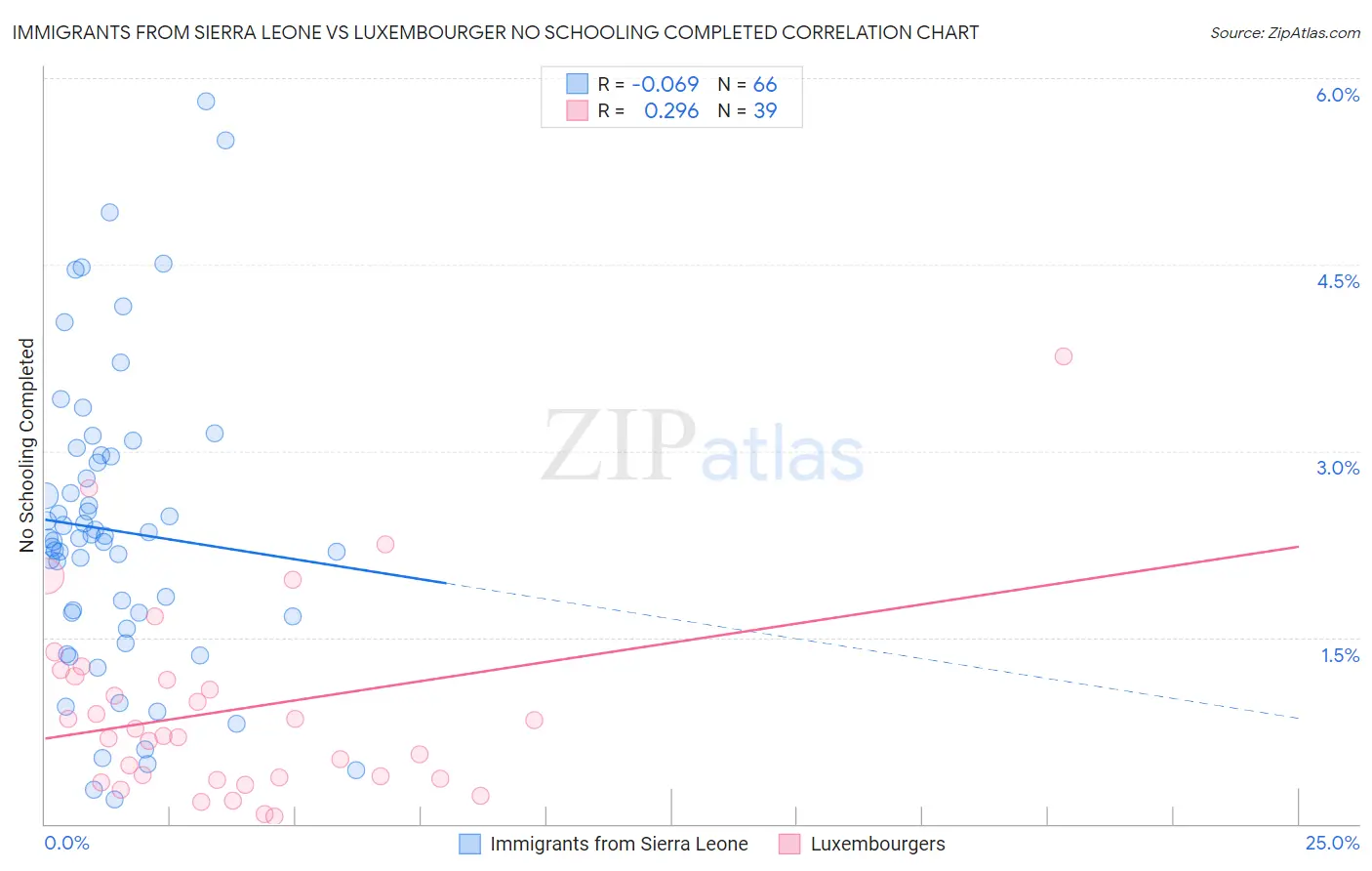 Immigrants from Sierra Leone vs Luxembourger No Schooling Completed