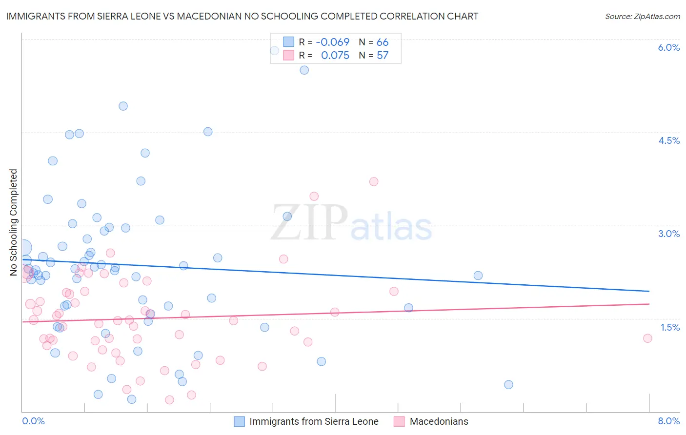Immigrants from Sierra Leone vs Macedonian No Schooling Completed