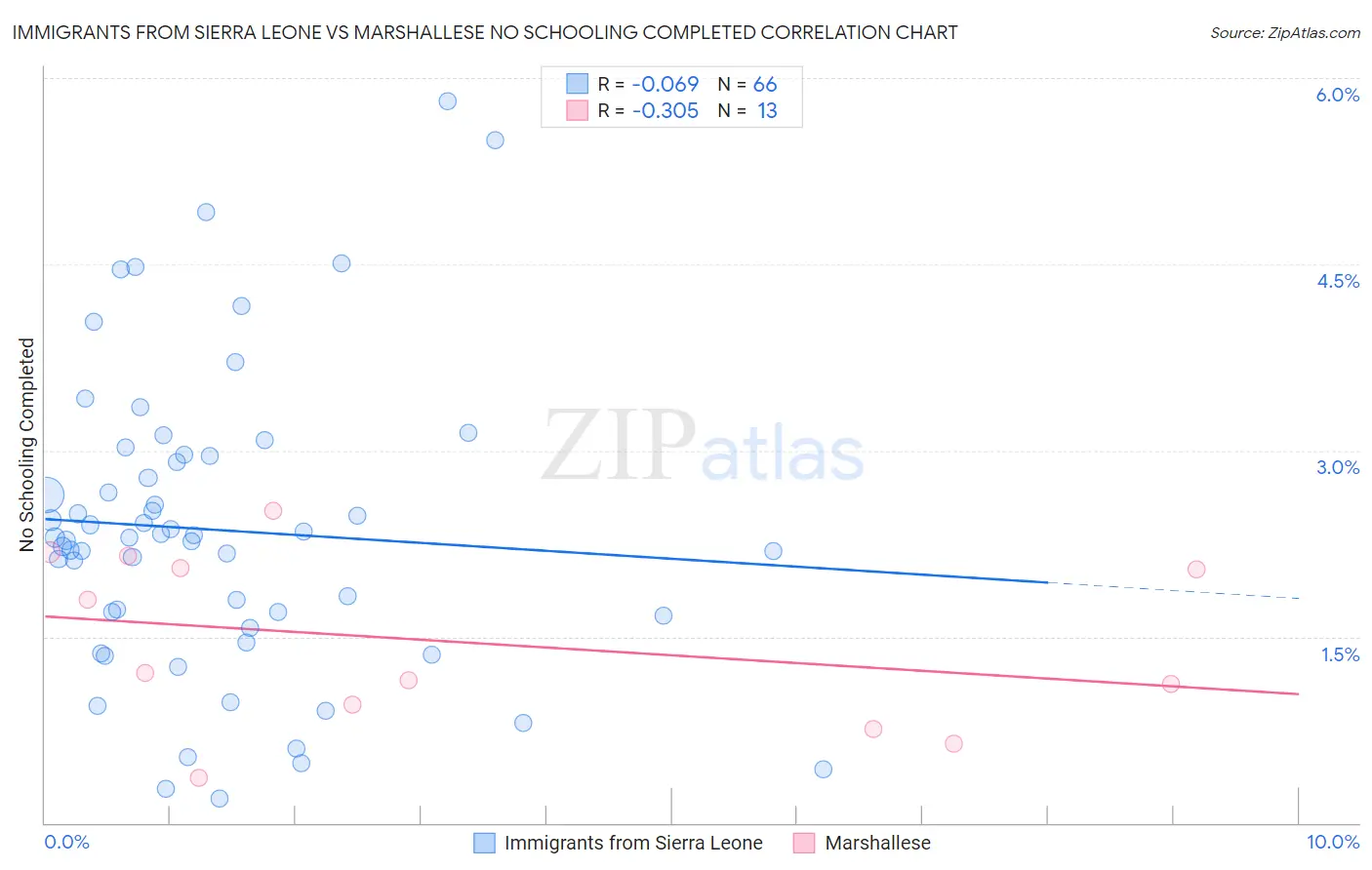 Immigrants from Sierra Leone vs Marshallese No Schooling Completed