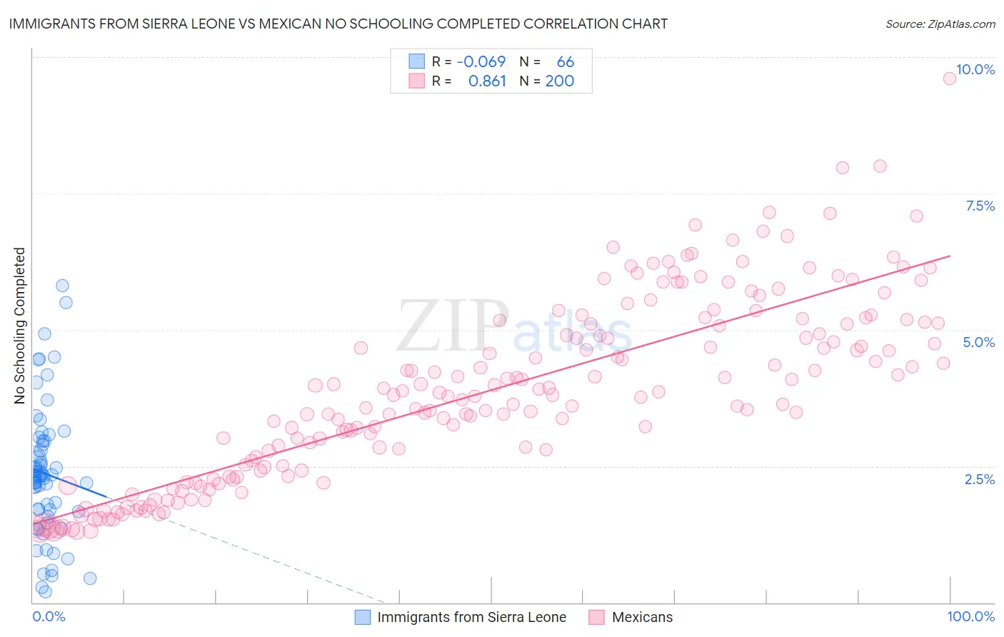 Immigrants from Sierra Leone vs Mexican No Schooling Completed
