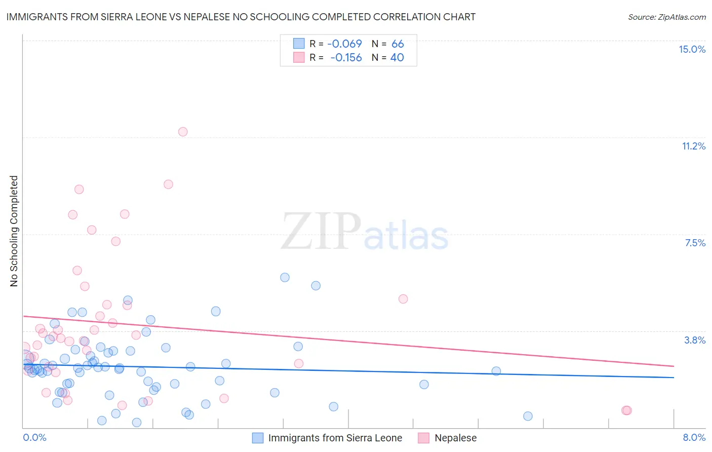 Immigrants from Sierra Leone vs Nepalese No Schooling Completed