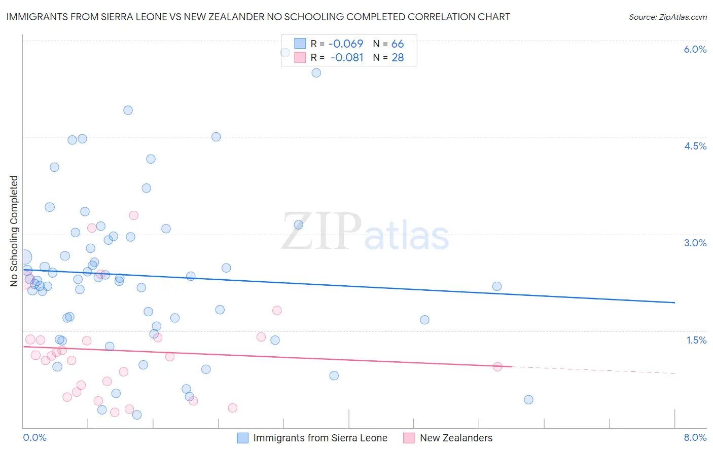 Immigrants from Sierra Leone vs New Zealander No Schooling Completed