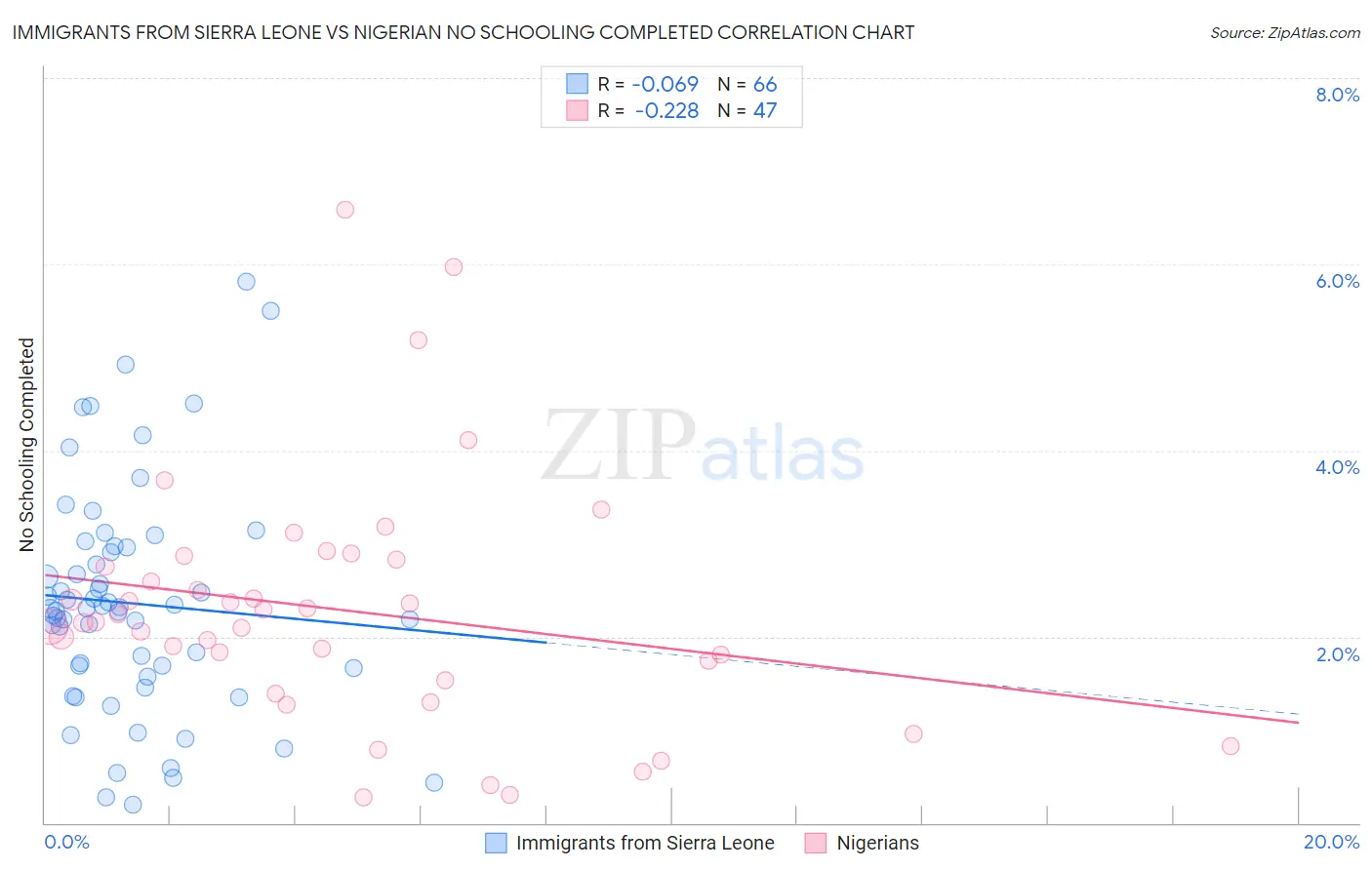 Immigrants from Sierra Leone vs Nigerian No Schooling Completed