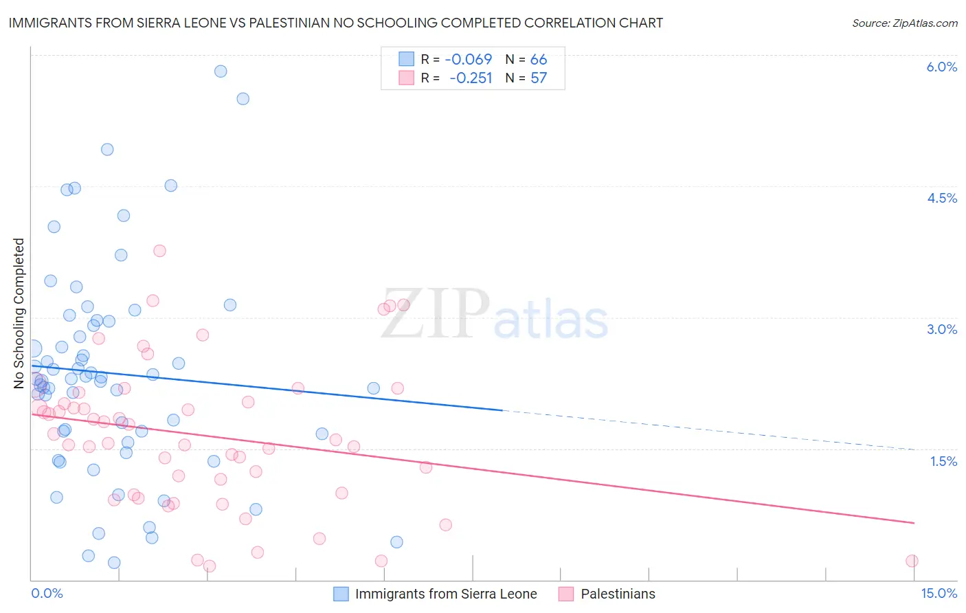 Immigrants from Sierra Leone vs Palestinian No Schooling Completed