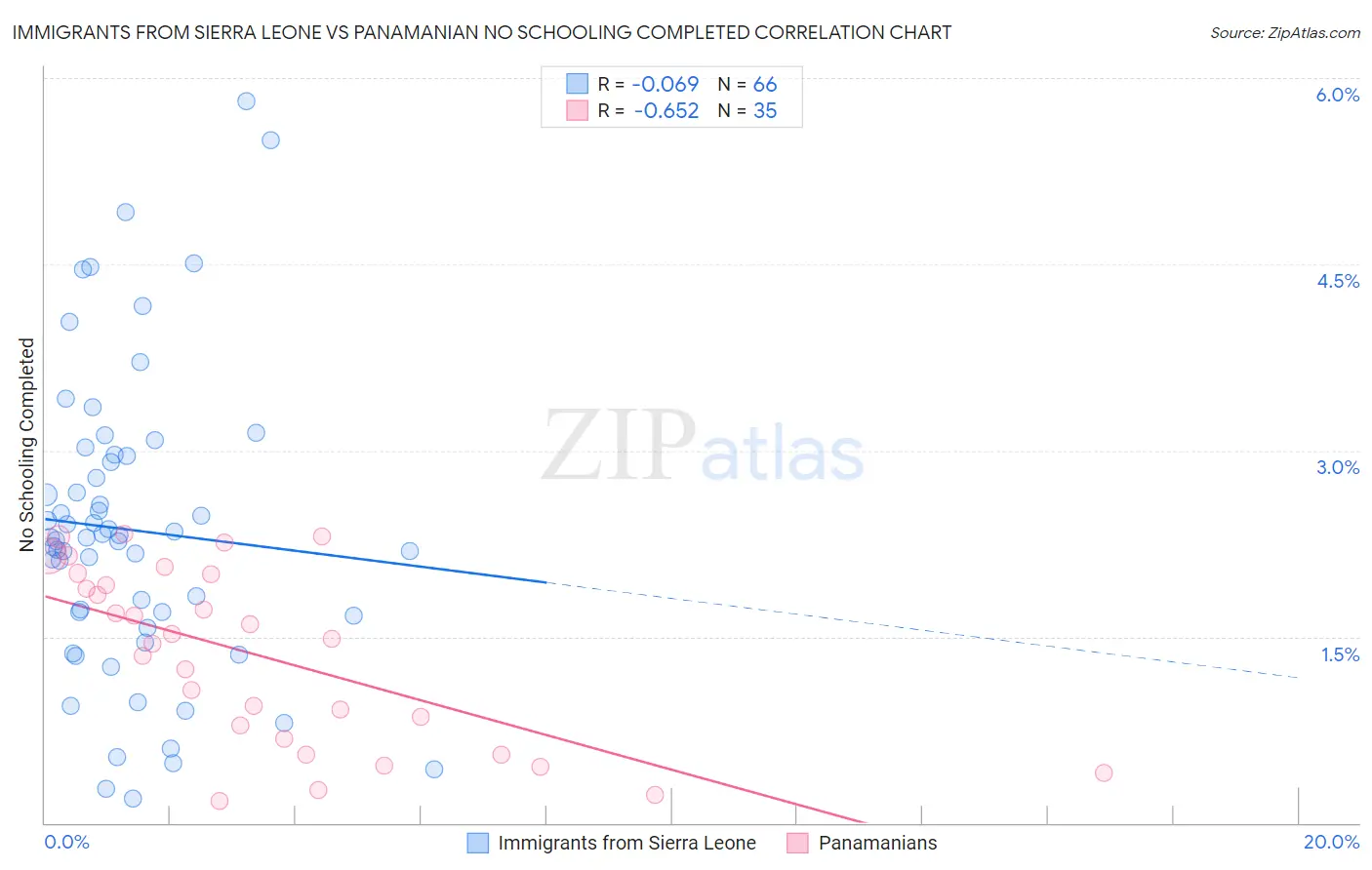 Immigrants from Sierra Leone vs Panamanian No Schooling Completed