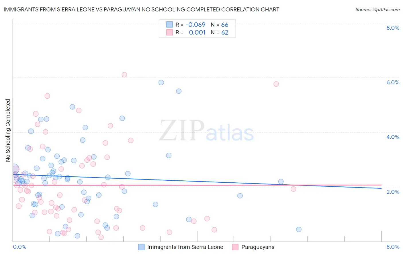 Immigrants from Sierra Leone vs Paraguayan No Schooling Completed
