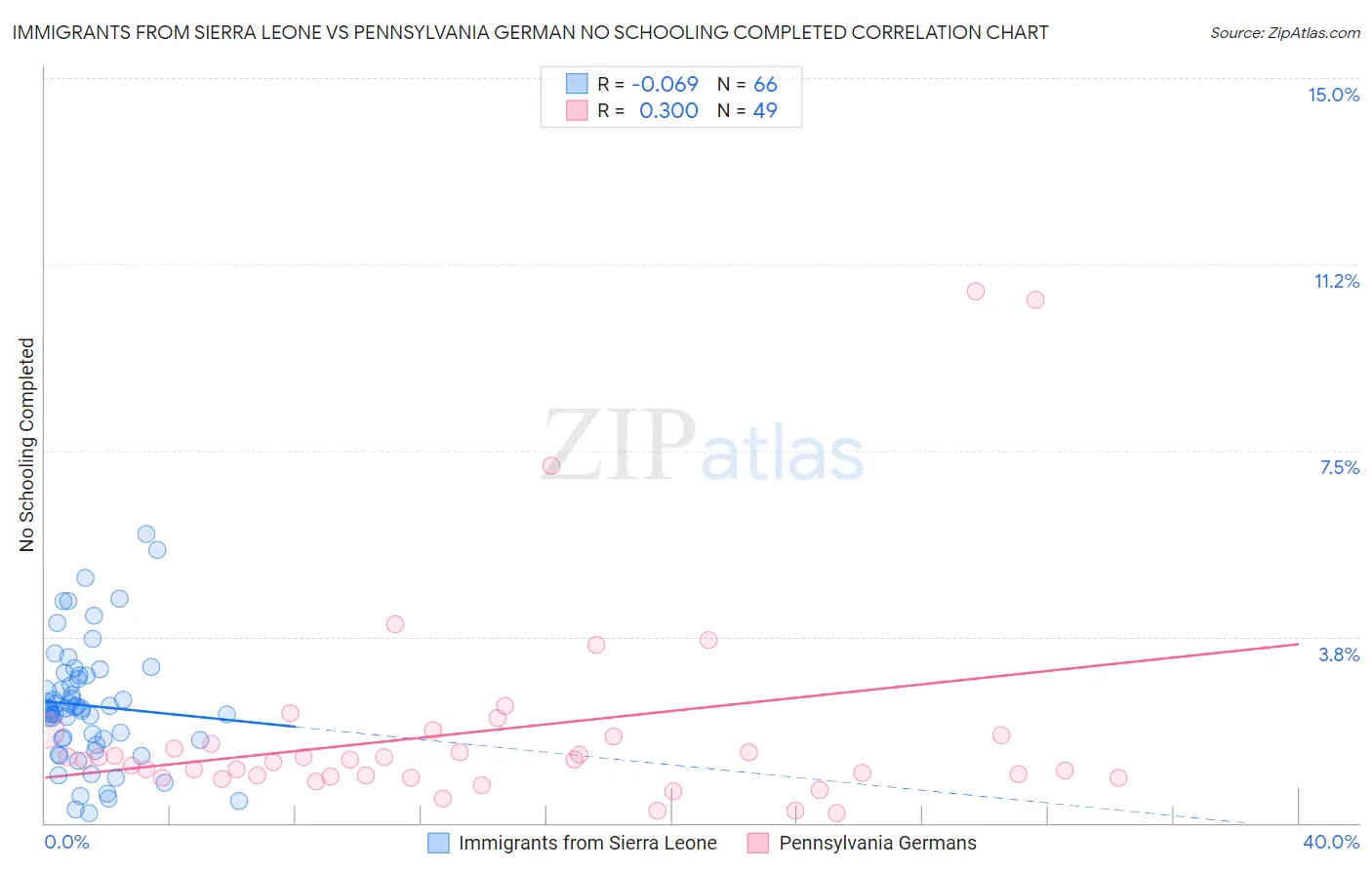 Immigrants from Sierra Leone vs Pennsylvania German No Schooling Completed