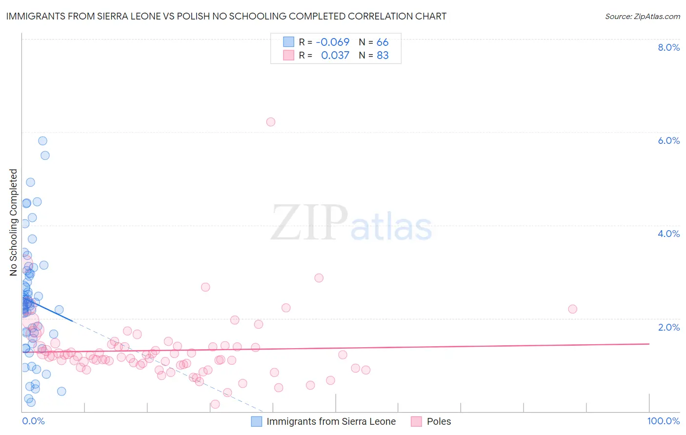 Immigrants from Sierra Leone vs Polish No Schooling Completed