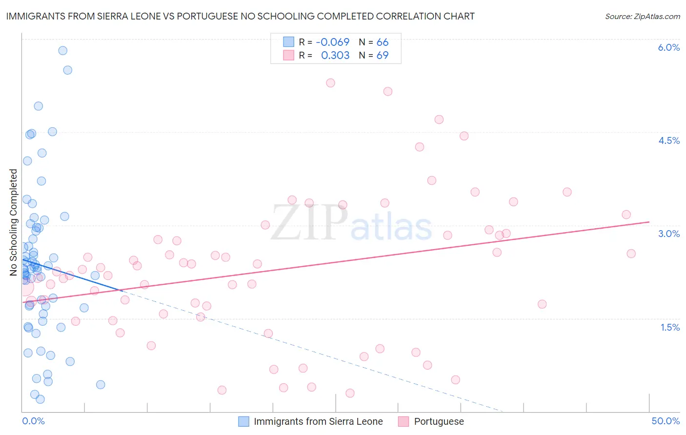 Immigrants from Sierra Leone vs Portuguese No Schooling Completed