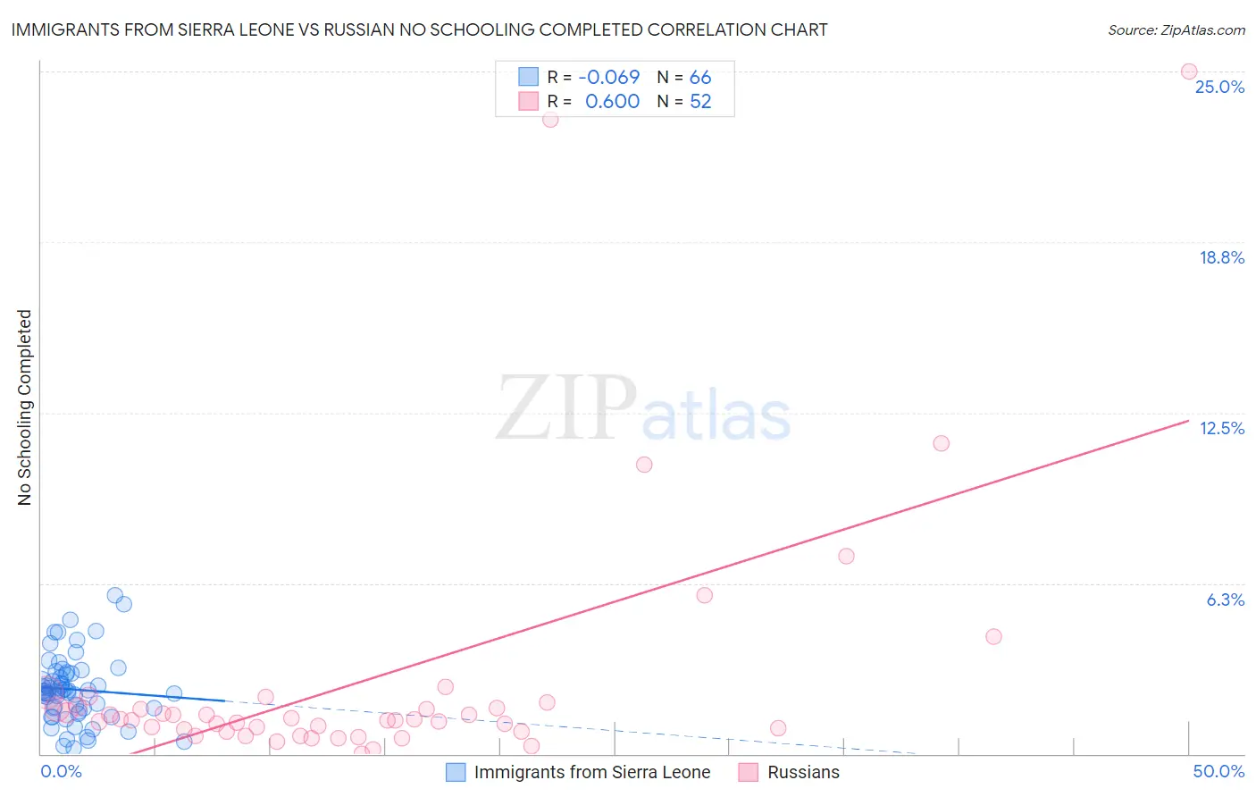 Immigrants from Sierra Leone vs Russian No Schooling Completed