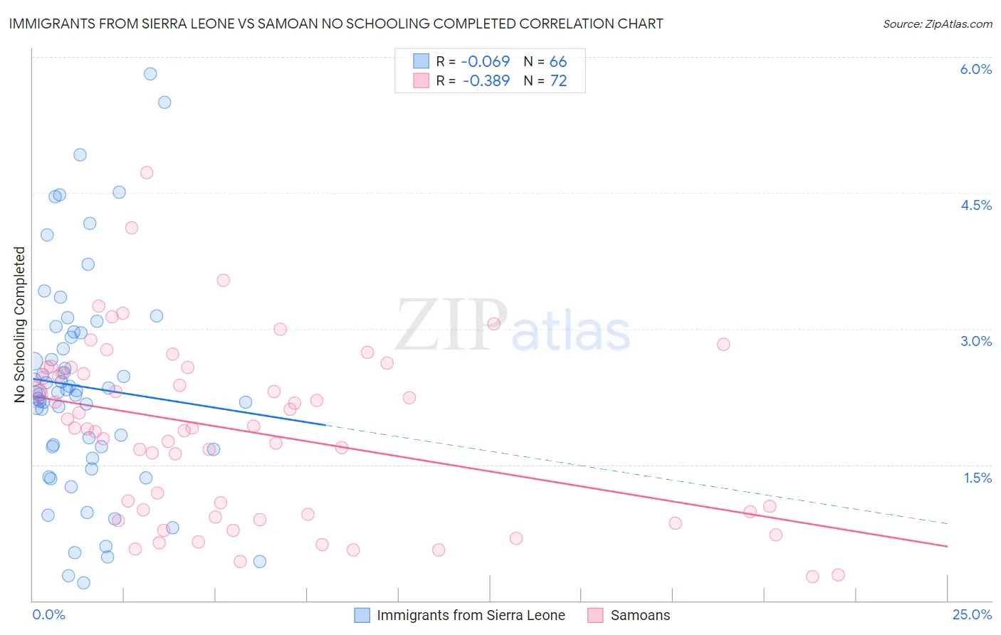 Immigrants from Sierra Leone vs Samoan No Schooling Completed