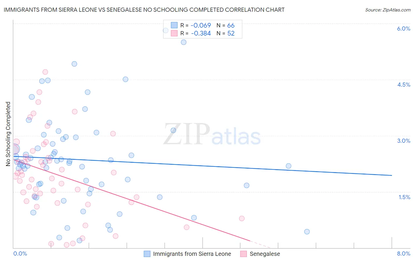Immigrants from Sierra Leone vs Senegalese No Schooling Completed