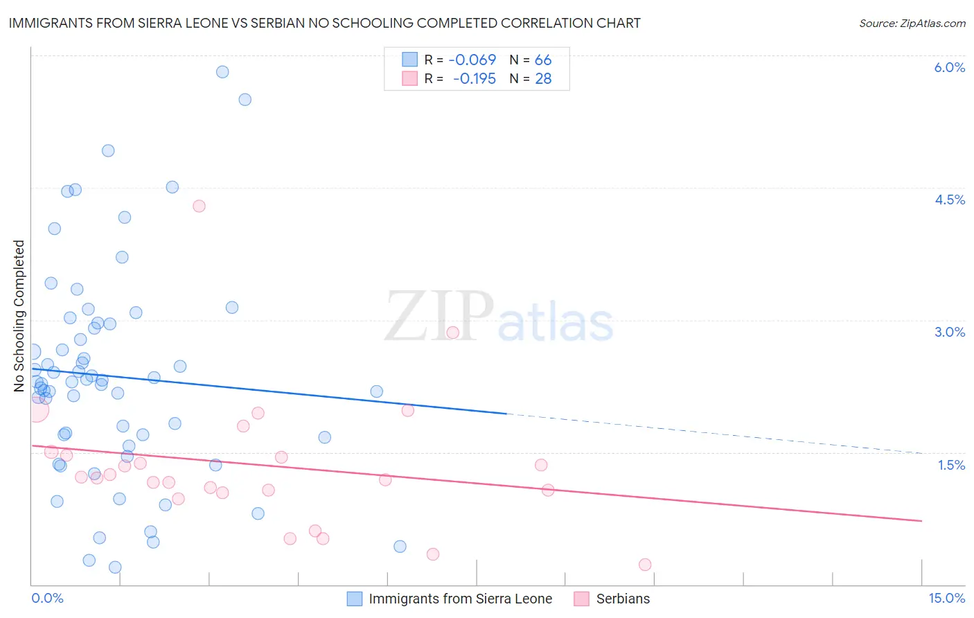 Immigrants from Sierra Leone vs Serbian No Schooling Completed