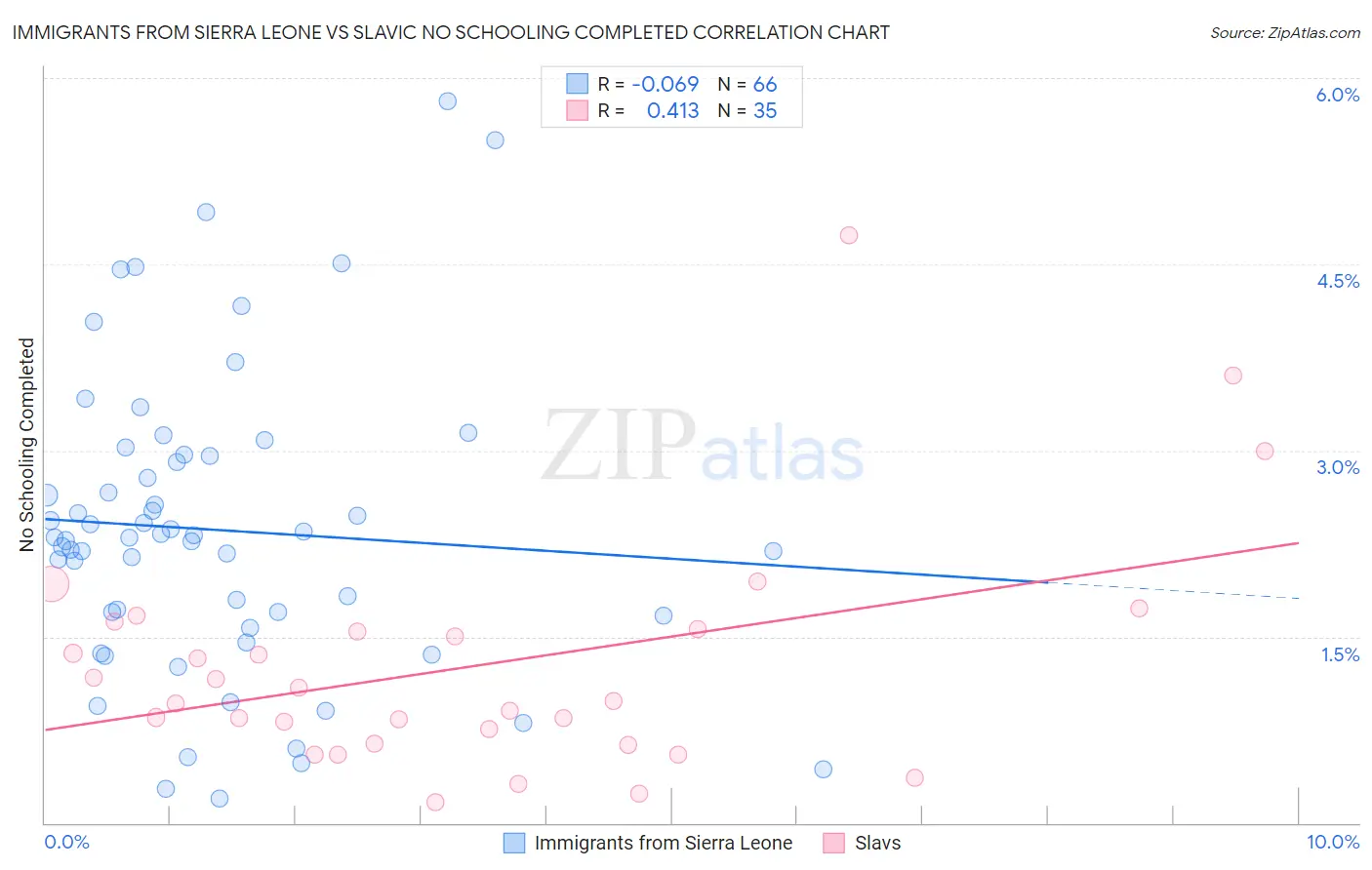 Immigrants from Sierra Leone vs Slavic No Schooling Completed