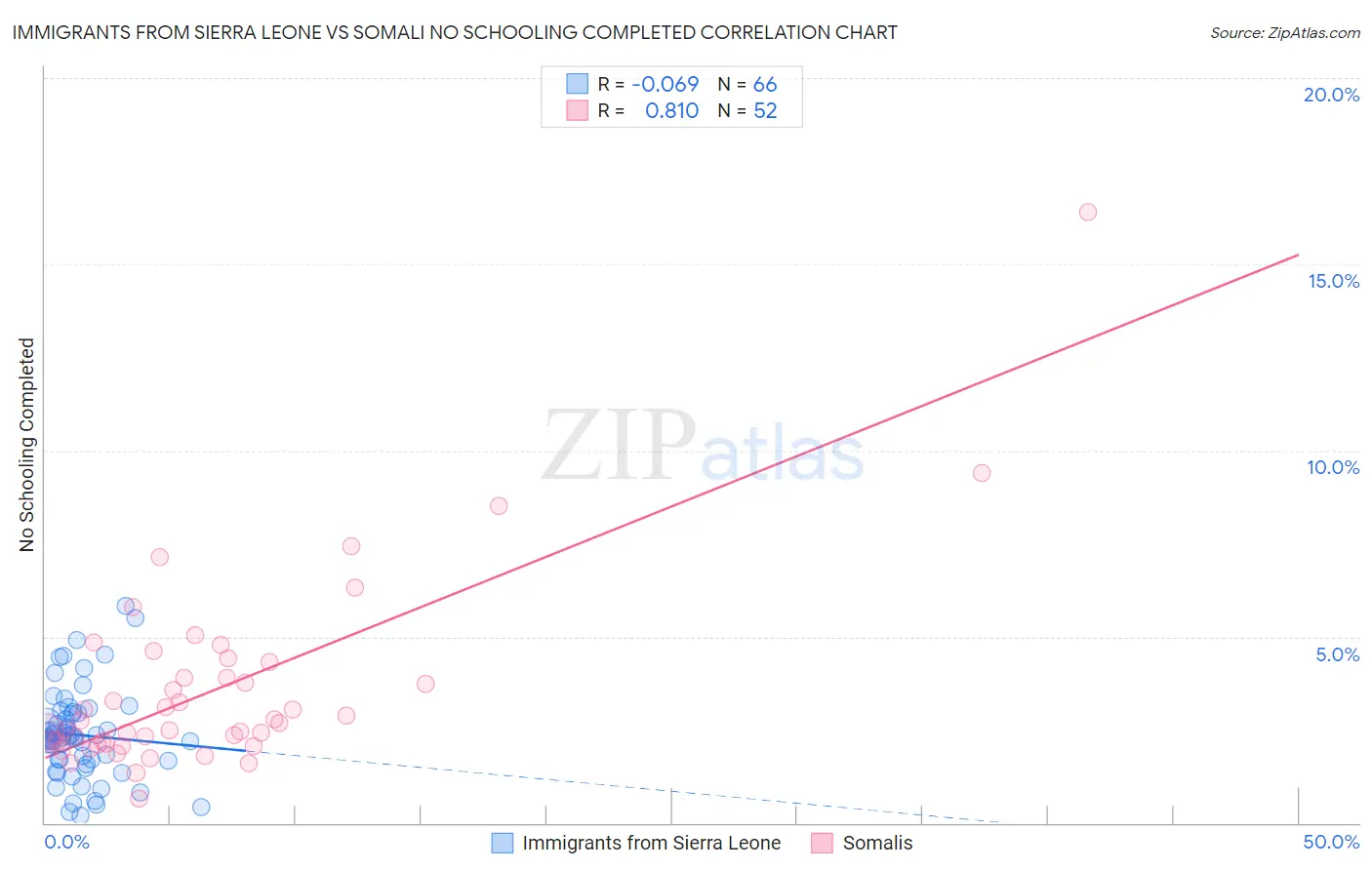 Immigrants from Sierra Leone vs Somali No Schooling Completed
