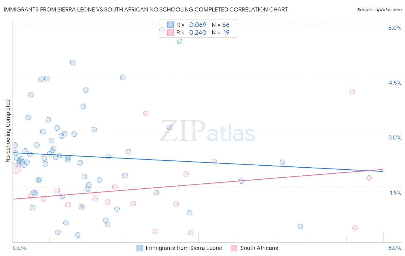 Immigrants from Sierra Leone vs South African No Schooling Completed