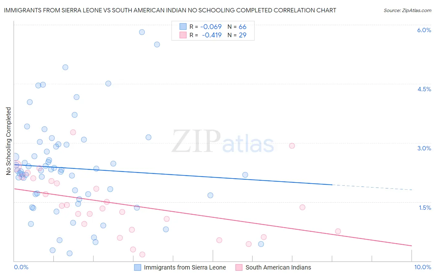 Immigrants from Sierra Leone vs South American Indian No Schooling Completed