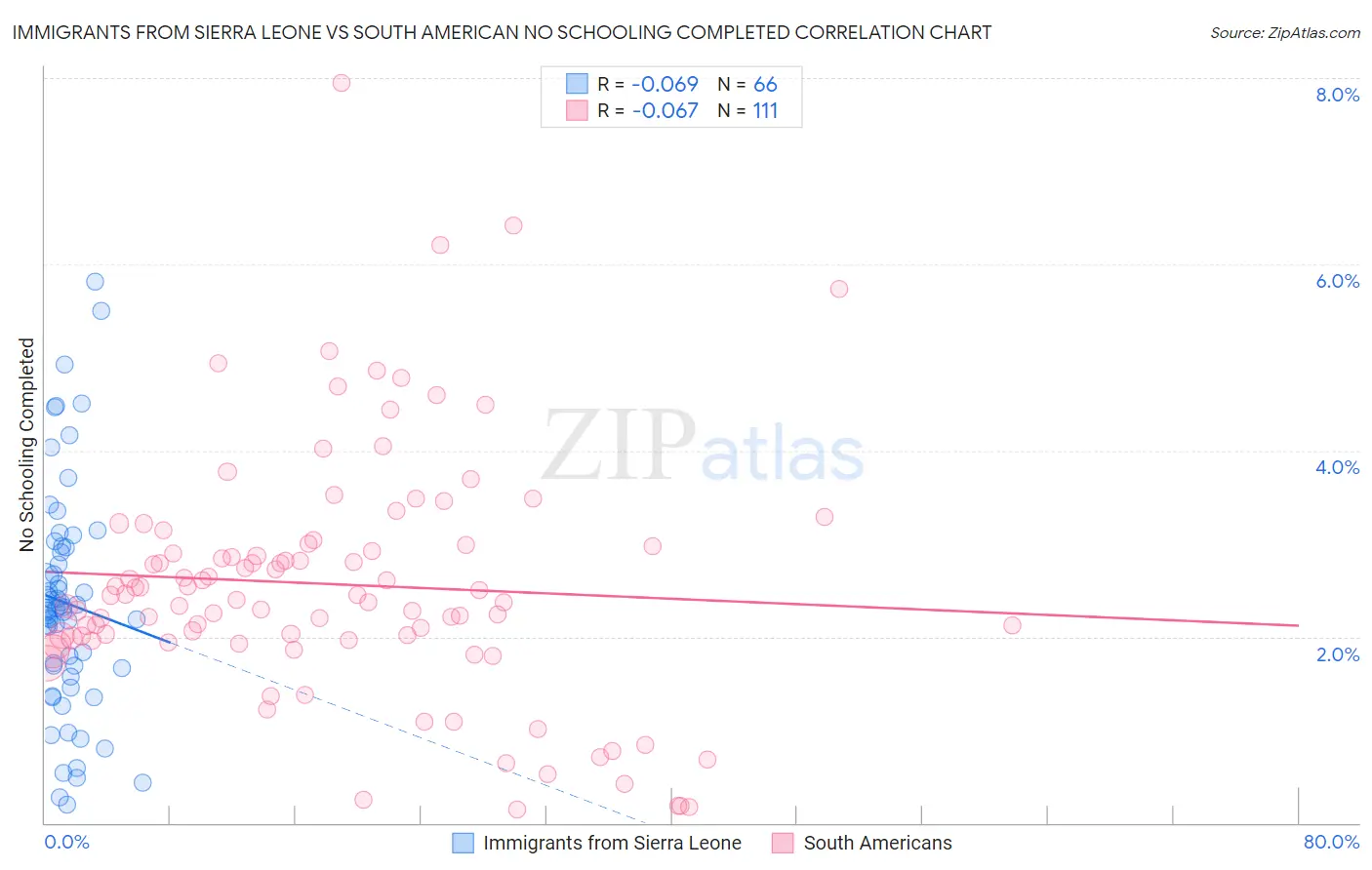 Immigrants from Sierra Leone vs South American No Schooling Completed