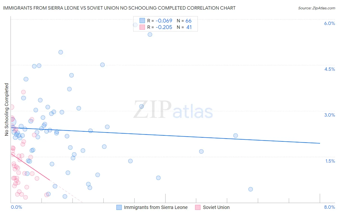 Immigrants from Sierra Leone vs Soviet Union No Schooling Completed