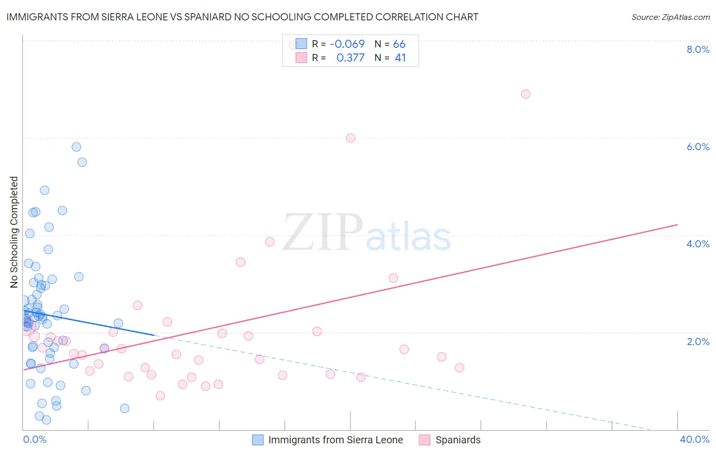 Immigrants from Sierra Leone vs Spaniard No Schooling Completed