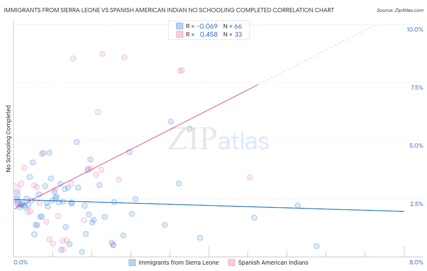 Immigrants from Sierra Leone vs Spanish American Indian No Schooling Completed